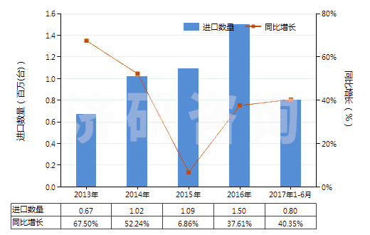 2013-2017年6月中國離心泵（轉(zhuǎn)速≥10000轉(zhuǎn)/分）(HS84137010)進口量及增速統(tǒng)計